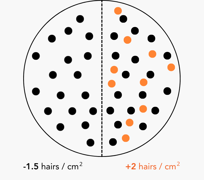 Increase density